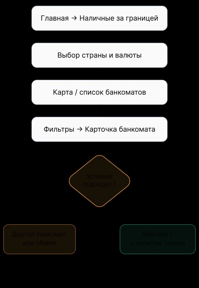 User Flow – экран или схема решения