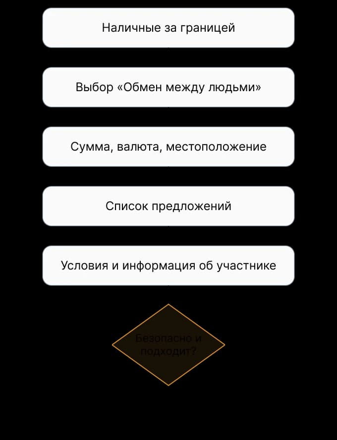 User Flow – экран или схема решения
