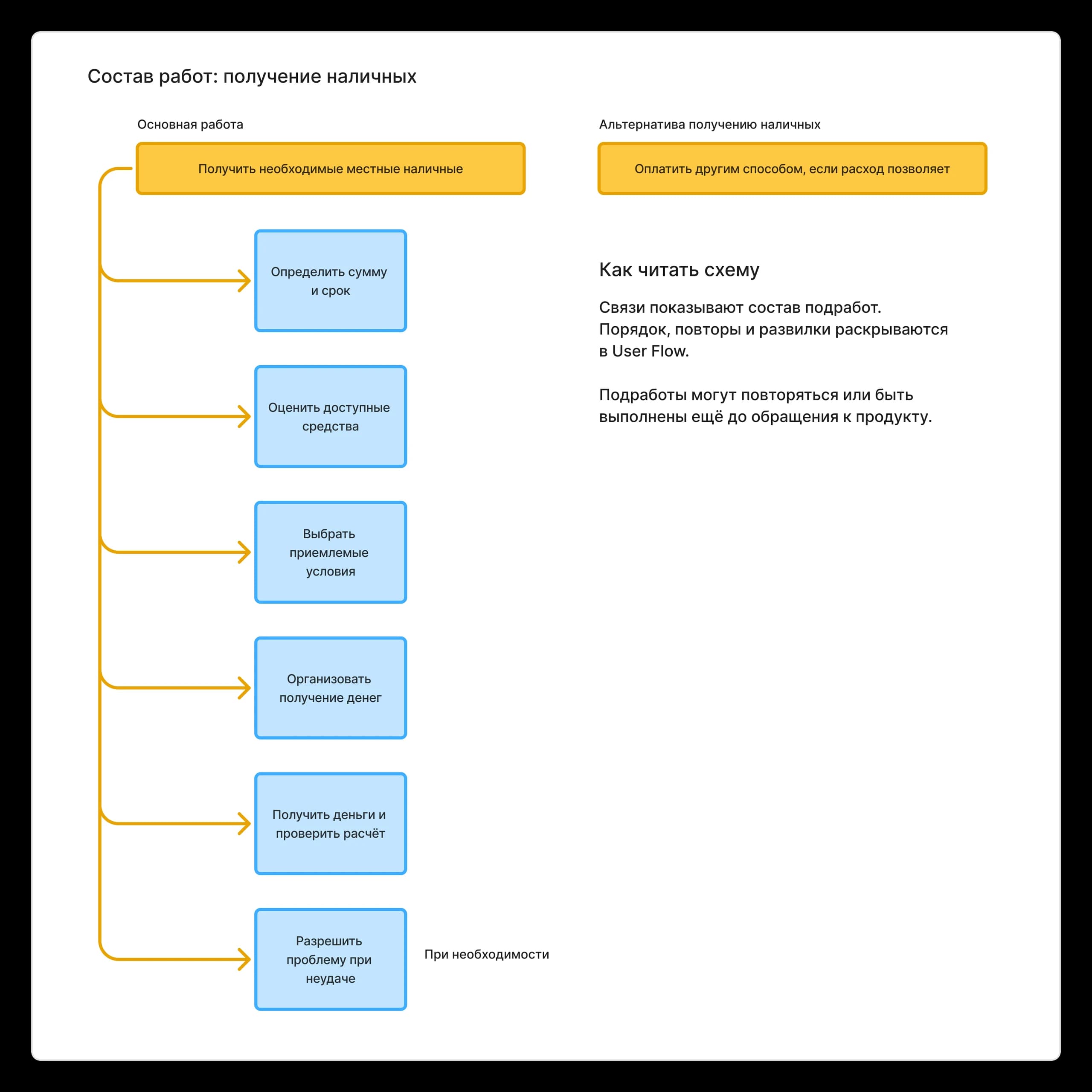 JTBD tree: задачи, эмоции и критерии успеха – экран или схема решения